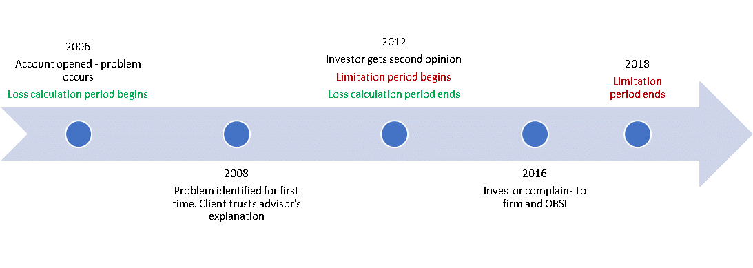 timeline of limitation period