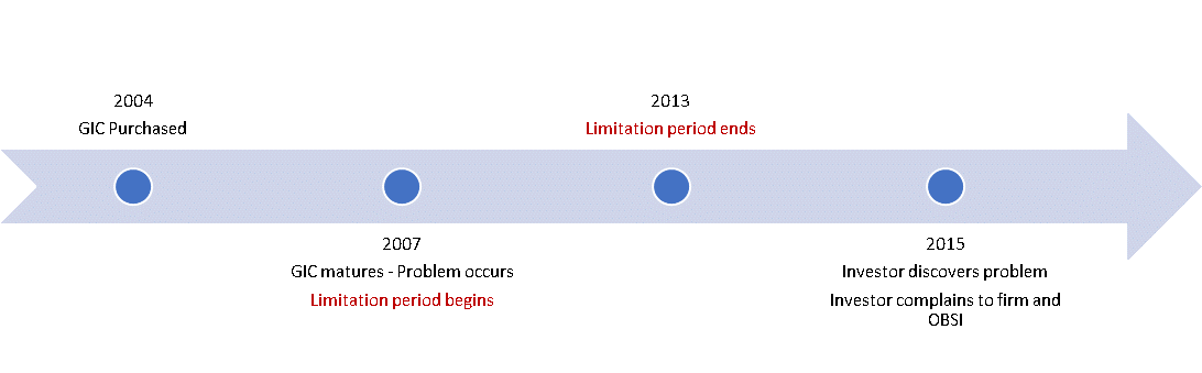 timeline of limitation period