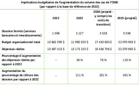 table displaying OBSI budgetary implications