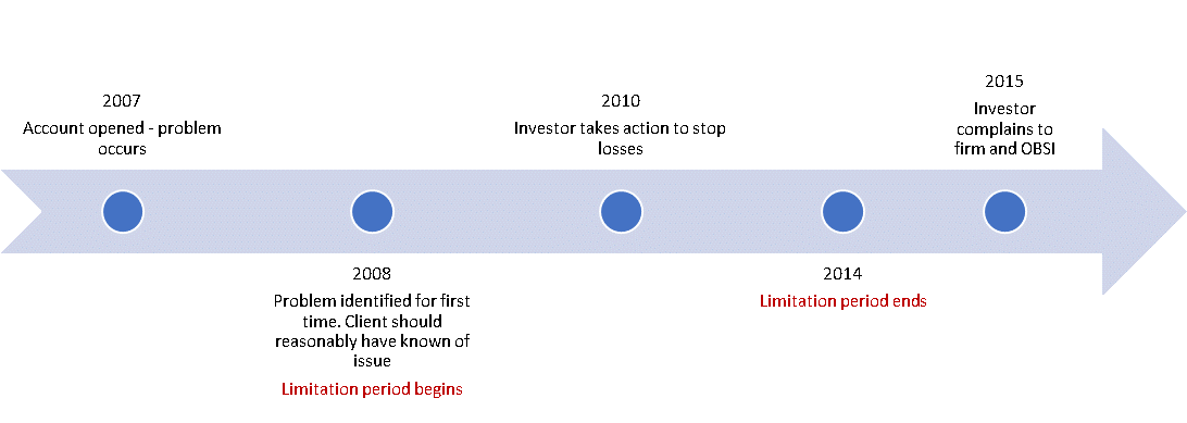 timeline of limitation period