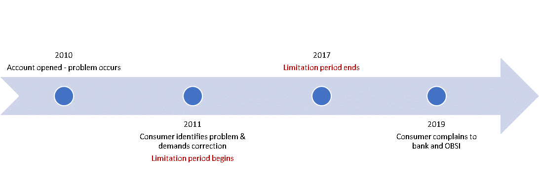 timeline of limitation period